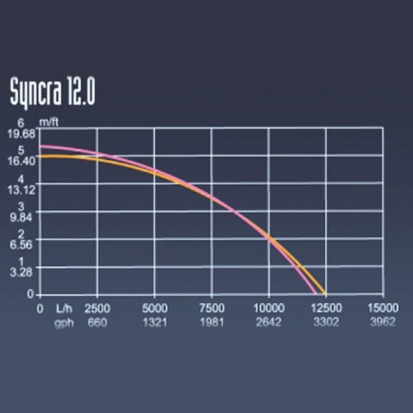 POMPA SYNCRA HF 12.000 L/H
